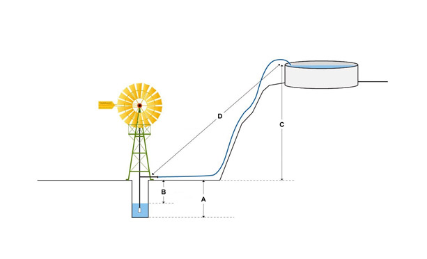 Funktionsweise der Windwasserpumpe